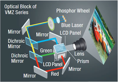 PT-VMZ50 Laser projection system